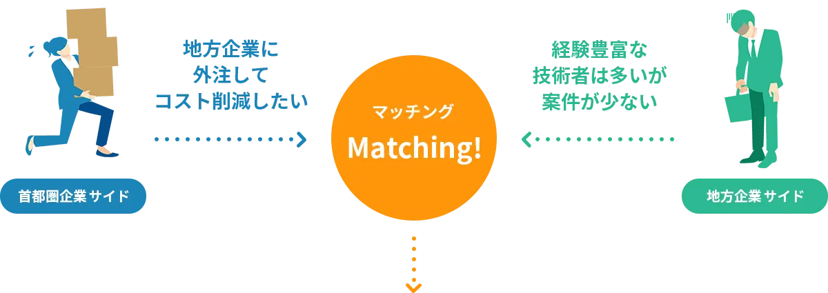 首都圏企業サイドと首都圏外企業サイドがマッチング!
